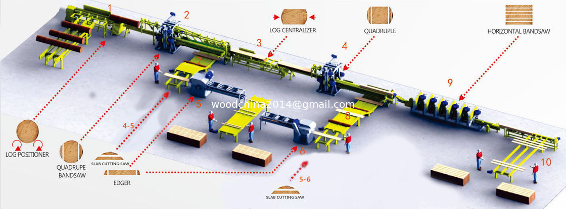 Automatic Wood Cutting Twin Vertical Band Saw Sawmill Equipment Production Line